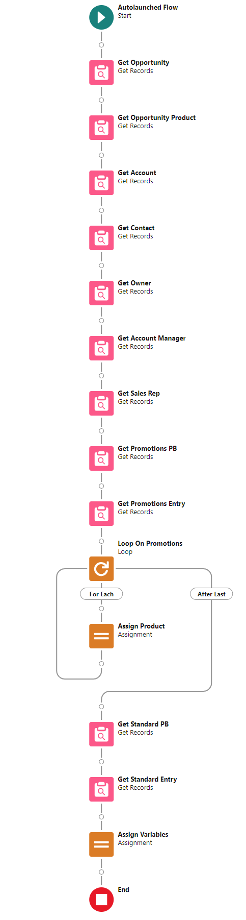 How to Build a Data Flow